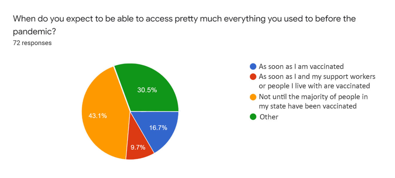 When do you expect to be able to access pretty much everything you used to before the pandemic? Pie chart showing 72 responses As soon as I am vaccinated: 16.7% As soon as I and my support workers or people I live with are vaccinated: 9.7% Not until the majority of people in my state have been vaccinated: 43.1% Other: 30.5%