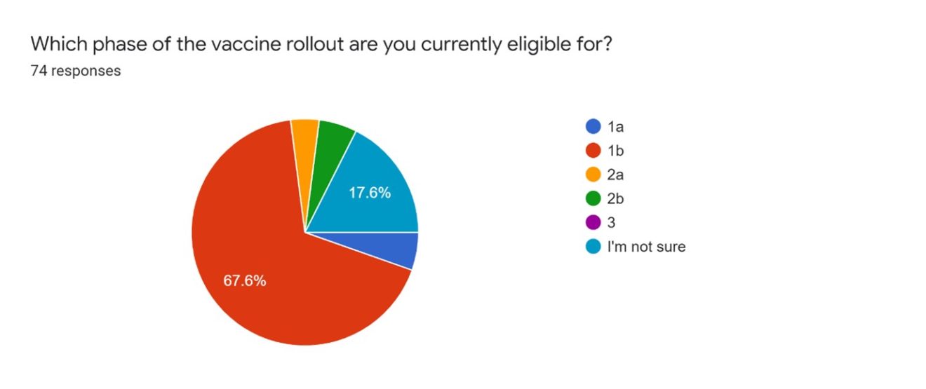 Which phase of the vaccine rollout are you currently eligible for? Pie chart showing 74 responses 1a: 5.4% 1b: 67.6% 2a: 4.1% 2b: 5.4% 3: 0% I’m not sure: 17.6%