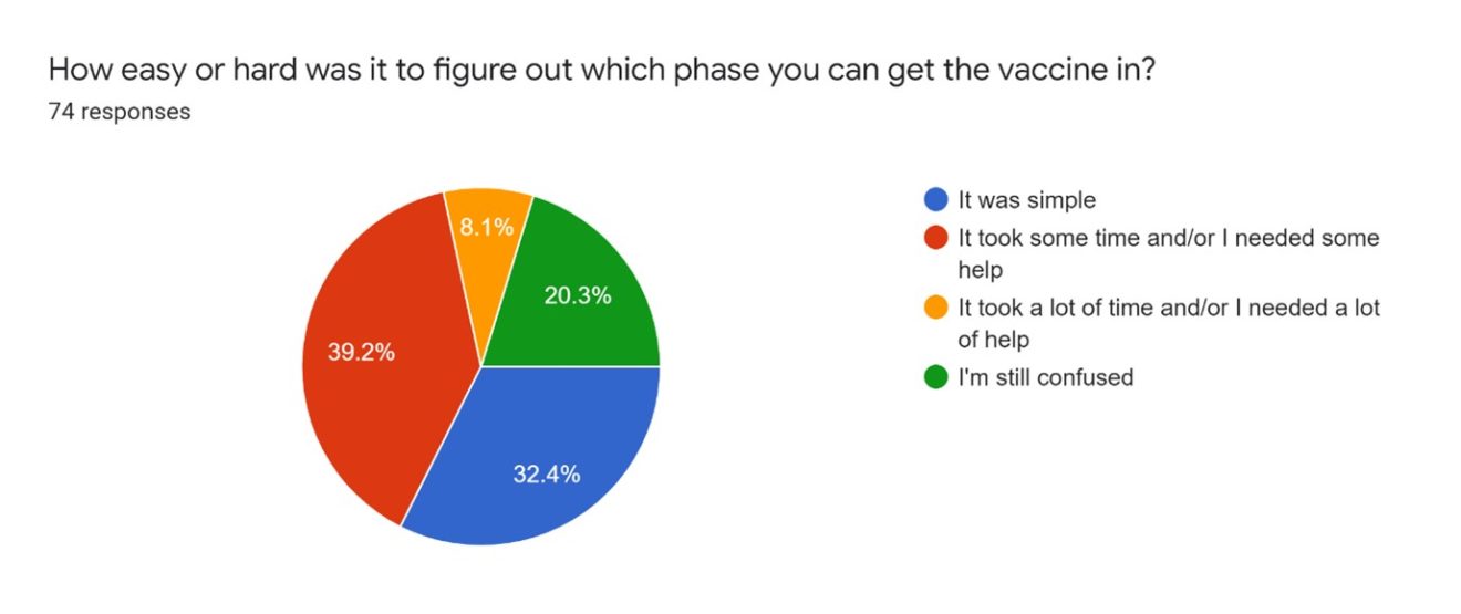 How easy or hard was it to figure out which phase you can get the vaccine in? Pie chart showing 74 responses It was simple: 32.4% It took some time and/or I needed some help: 39.2% It took a lot of time and/or I needed a lot of help: 8.1% I’m still confused: 20.3%
