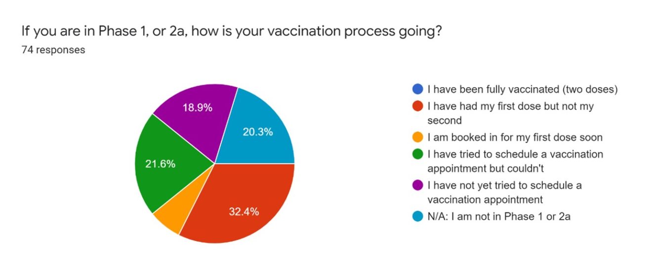 If you are in Phase 1, or 2a, how is your vaccination process going? Pie chart showing 74 responses I have been fully vaccinated (two doses): 0% I have had my first dose but not my second: 32.4% I am booked in for my first dose soon: 6.8% I have tried to schedule a vaccination appointment but… : 21.6% I have not yet tried to schedule a vaccination appointment: 18.9% N/A: I am not in Phase 1 or 2a: 20.3%