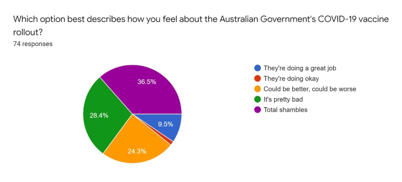 Which option best describes how you feel about the Australian Government's COVID-19 vaccine rollout? Pie chart showing 74 responses They’re doing a great job: 9.5% They’re doing okay: 1.4% Could be better, could be worse: 24.3% It’s pretty bad: 28.4% Total shambles: 36.5%