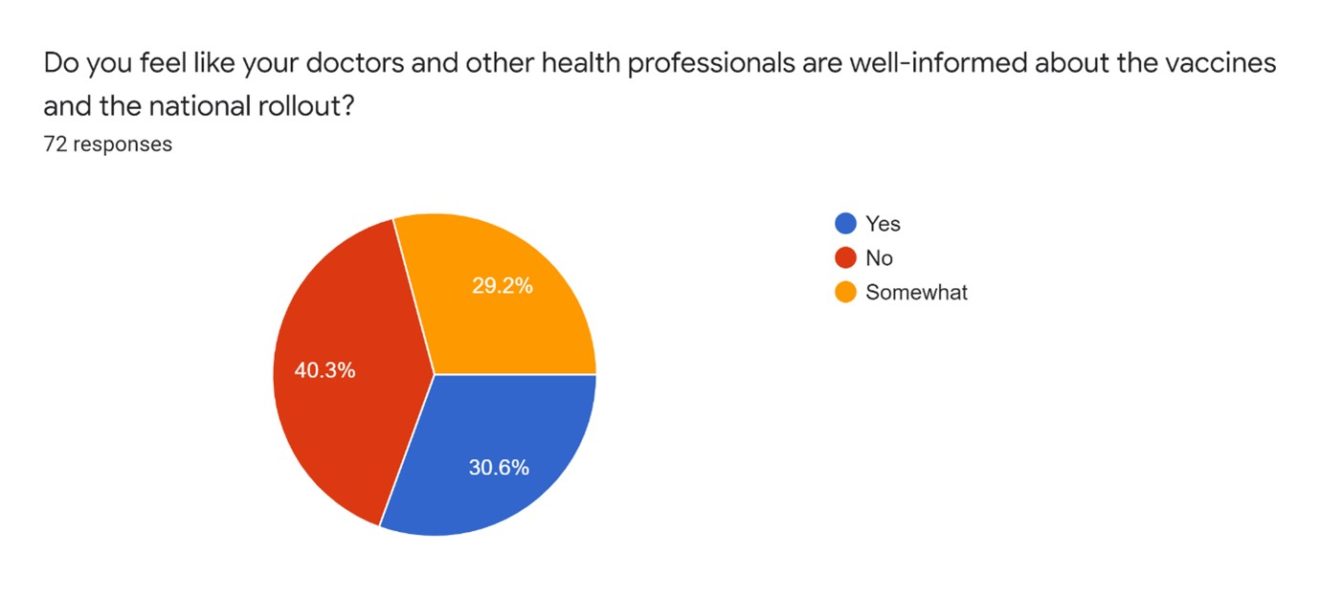Do you feel like your doctors and other health professionals are well-informed about the vaccines and the national rollout? Pie chart showing 72 responses Yes: 30.6% No: 40.3% Somewhat: 29.2%