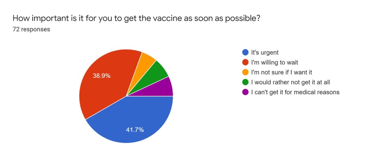 How important is it for you to get the vaccine as soon as possible? Pie chart showing 72 responses It’s urgent: 41.7% I’m willing to wait: 38.9% I’m not sure if I want it: 5.6% I would rather not get it at all: 6.9% I can’t get it for medical reasons: 6.9%