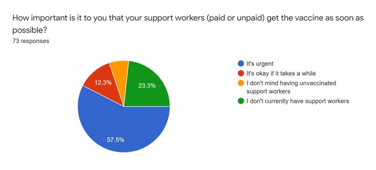 How important is it to you that your support workers (paid or unpaid) get the vaccine as soon as possible? Pie chart showing 73 responses It’s urgent: 57.5% It’s okay if it takes a while: 12.3% I don’t mind having unvaccinated support workers: 6.8% I don’t currently have support workers: 23.3%