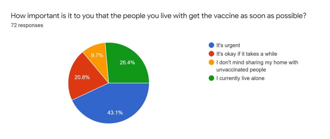 How important is it to you that the people you live with get the vaccine as soon as possible? Pie chart showing 72 responses It’s urgent: 43.1% It’s okay if it takes a while: 20.8% I don’t mind sharing my home with unvaccinated people: 9.7% I currently live alone: 26.4%