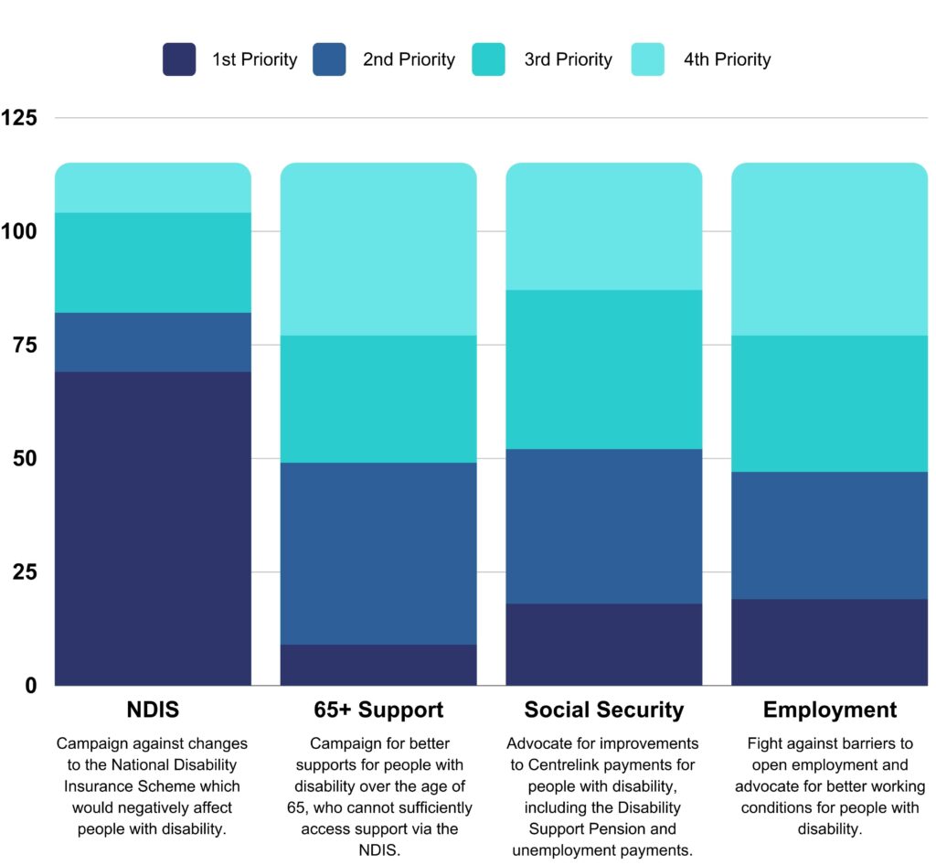 This graph shows that the NDIS was ranked above social social security, employment and 65+ support.