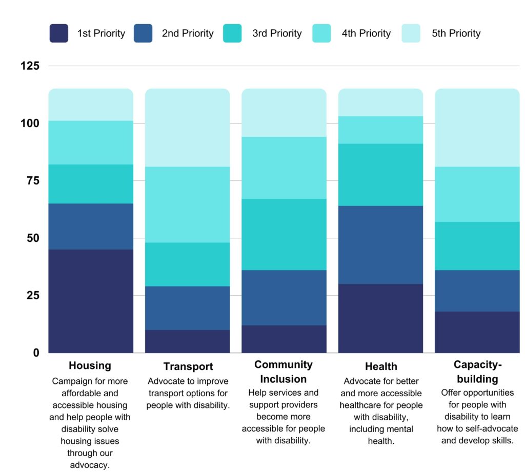 This graph shows that housing and health were top wellbeing priorities over transport, community inclusion and capacity-building.