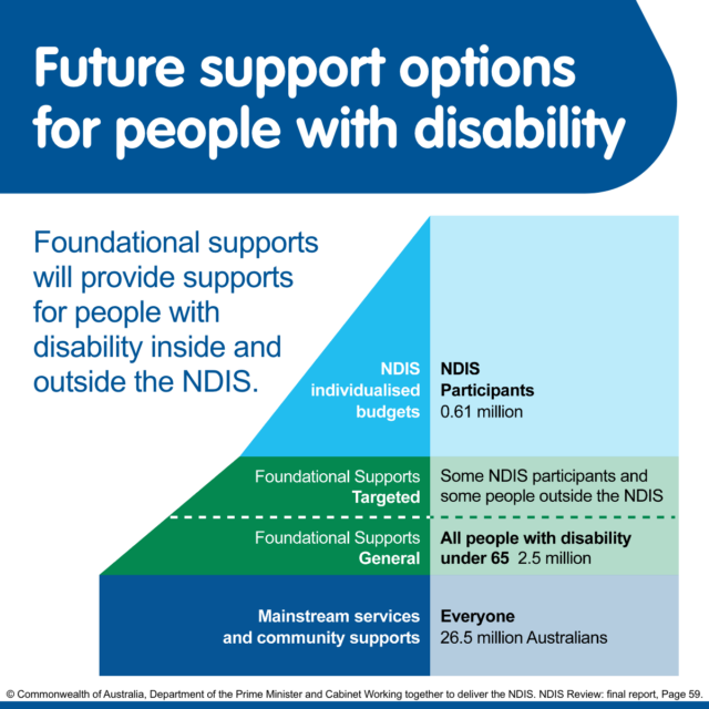 An image with information on the different types of support options proposed for people with disability inside and outside the NDIS. This includes Foundational Support Targeted and Foundational Supports General.