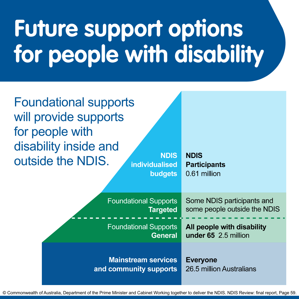 NDIS Review more options for supports for people with