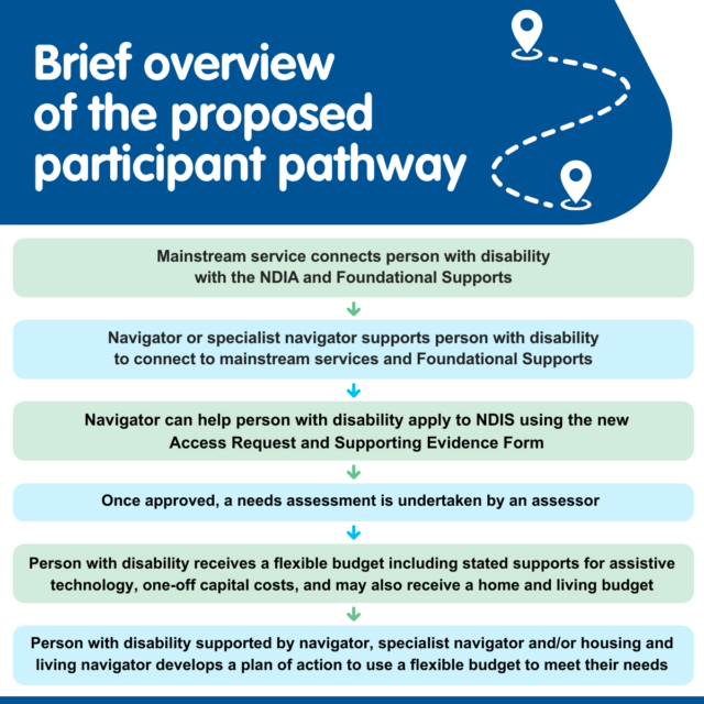 A brief overview of the NDIS Review's proposed participant pathway