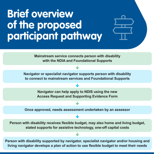 A brief overview of the NDIS Review's proposed participant pathway 