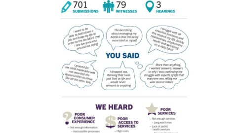 Infographic executive summary from Community Affairs References Committee Assessment and support services for people with ADHD