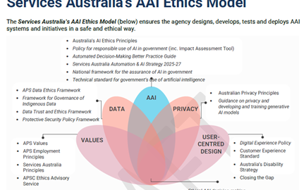 image - People with Disability Australia Service Australia's AAI Ethics Model