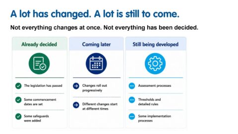Infographic showing three stages: Already decided, Coming later, Still being developed with icons and bullet points about legislative changes