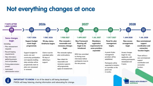 Ramona Anastasia Presentation IA NDIS changes_Page_08 - People with Disability Australia Timeline of key NDIS reform dates. Seven days after the laws are signed, changes begin to plan reassessment requests, record keeping requirements, information-gathering powers and civil penalties, pricing determination powers and automated administrative action. From 1 October 2026, some support budgets begin to be progressively reset. From 1 December 2026, a 90-day claims timeframe begins. From February 2027, plan renewals and reasonable and necessary changes begin. From April 2027, New Framework Planning begins to be introduced. Mandatory registration requirements for some providers expand from July 2027, followed by a panel for plan management from October. New access arrangements begin in January 2028, with existing participants reassessed over three years. A new commissioned support coordination and connection function begins in July 2028. Much of the detail is still being developed, and PWDA will continue listening, sharing information and advocating for change.